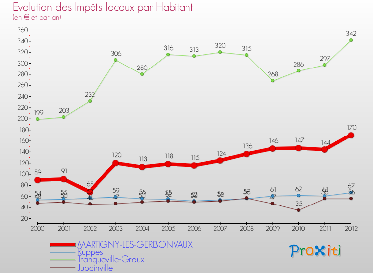 Evolution et montant des impôts locaux par Habitant pour MARTIGNY-LES-GERBONVAUX et les communes proches Comparaison des impôts locaux par habitant pour MARTIGNY-LES-GERBONVAUX et les communes voisines