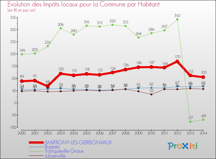 Evolution et montant des impôts locaux par Habitant pour MARTIGNY-LES-GERBONVAUX et les communes proches de 2000 à 2014 Comparaison des impôts locaux par habitant pour MARTIGNY-LES-GERBONVAUX et les communes voisines de 2000 à 2014