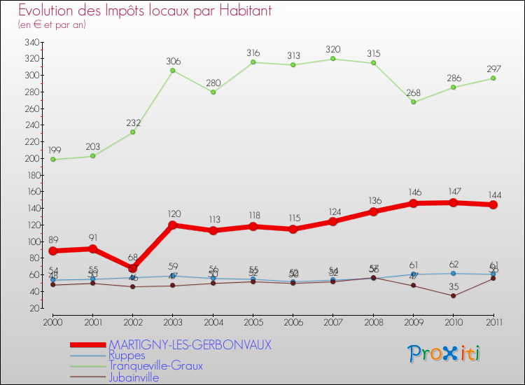 Evolution et montant des impôts locaux par Habitant pour MARTIGNY-LES-GERBONVAUX et les communes proches Comparaison des impôts locaux par habitant pour MARTIGNY-LES-GERBONVAUX et les communes voisines