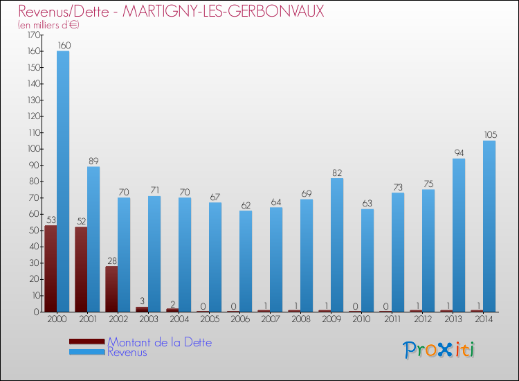 Evolution comparée de la dette et des revenus pour la commune de MARTIGNY-LES-GERBONVAUX de 2000 à 2014 Comparaison de la dette et des revenus pour MARTIGNY-LES-GERBONVAUX de 2000 à 2014