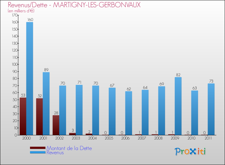 Evolution comparée de la dette et des revenus pour la commune de MARTIGNY-LES-GERBONVAUX de 2000 à 2011 Comparaison de la dette et des revenus pour MARTIGNY-LES-GERBONVAUX de 2000 à 2011