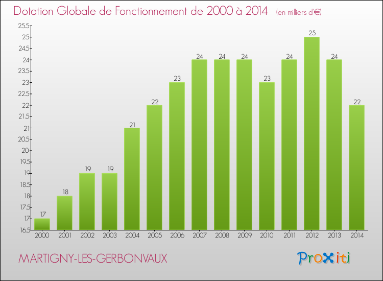 Evolution du montant de la Dotation Globale de Fonctionnement pour la commune de MARTIGNY-LES-GERBONVAUX de 2000 à 2014 Evolution du montant de la Dotation Globale de Fonctionnement pour MARTIGNY-LES-GERBONVAUX de 2000 à 2014