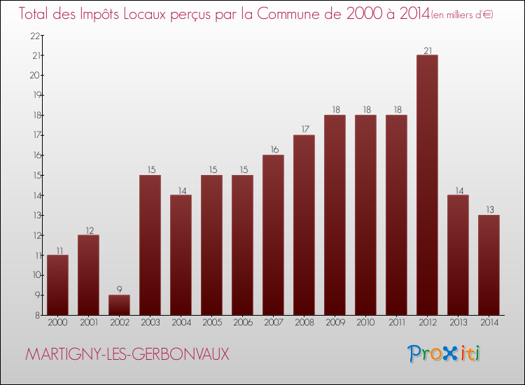 Evolution des Impôts Locaux pour la commune de MARTIGNY-LES-GERBONVAUX de 2000 à 2014 Evolution des Impôts Locaux pour MARTIGNY-LES-GERBONVAUX de 2000 à 2014