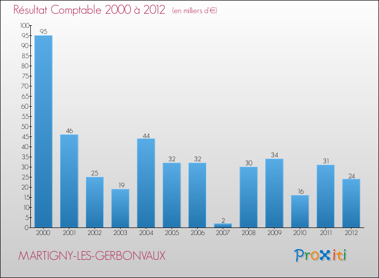 Evolution du résultat comptable pour la commune de MARTIGNY-LES-GERBONVAUX de 2000 à 2012 Evolution du résultat comptable pour MARTIGNY-LES-GERBONVAUX de 2000 à 2012