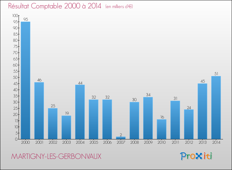 Evolution du résultat comptable pour la commune de MARTIGNY-LES-GERBONVAUX de 2000 à 2014 Evolution du résultat comptable pour MARTIGNY-LES-GERBONVAUX de 2000 à 2014
