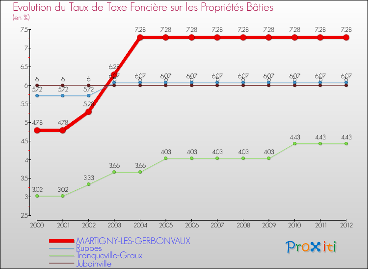 Evolution du taux de la taxe foncière sur le bati pour MARTIGNY-LES-GERBONVAUX et les communes proches de 2000 à 2012 Comparaison des taux de taxe foncière sur le bati pour MARTIGNY-LES-GERBONVAUX et les communes voisines de 2000 à 2012