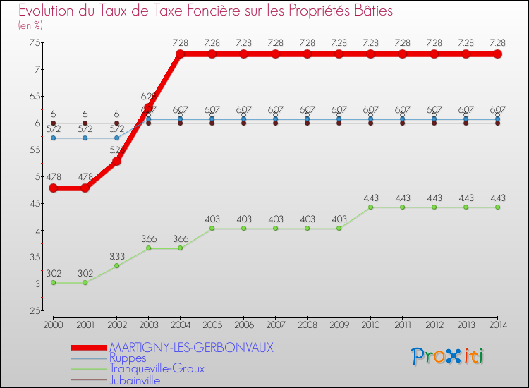 Evolution du taux de la taxe foncière sur le bati pour MARTIGNY-LES-GERBONVAUX et les communes proches de 2000 à 2014 Comparaison des taux de taxe foncière sur le bati pour MARTIGNY-LES-GERBONVAUX et les communes voisines de 2000 à 2014