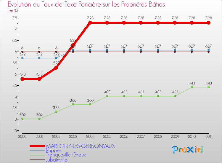 Evolution du taux de la taxe foncière sur le bati pour MARTIGNY-LES-GERBONVAUX et les communes proches Comparaison des taux de taxe foncière sur le bati pour MARTIGNY-LES-GERBONVAUX et les communes voisines