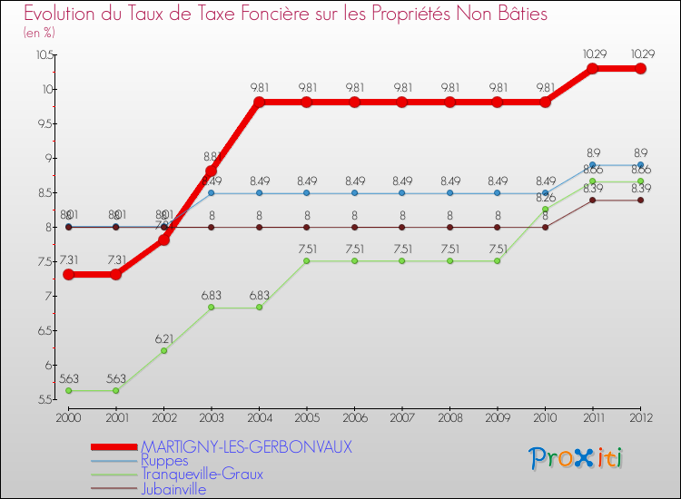 Evolution du taux de la taxe foncière sur les immeubles et terrains non batis pour MARTIGNY-LES-GERBONVAUX et les communes proches de 2000 à 2012 Comparaison des taux de la taxe foncière sur les immeubles et terrains non batis pour MARTIGNY-LES-GERBONVAUX et les communes voisines de 2000 à 2012