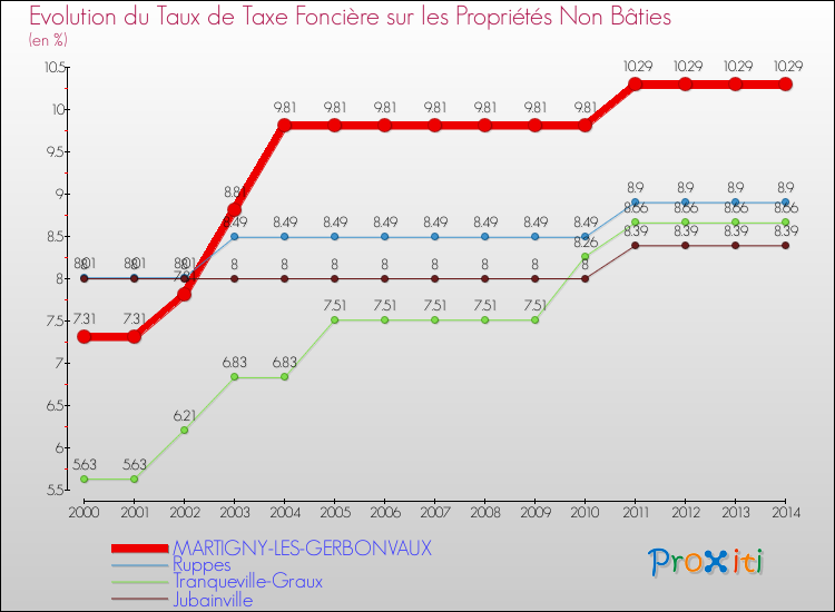 Evolution du taux de la taxe foncière sur les immeubles et terrains non batis pour MARTIGNY-LES-GERBONVAUX et les communes proches de 2000 à 2014 Comparaison des taux de la taxe foncière sur les immeubles et terrains non batis pour MARTIGNY-LES-GERBONVAUX et les communes voisines de 2000 à 2014