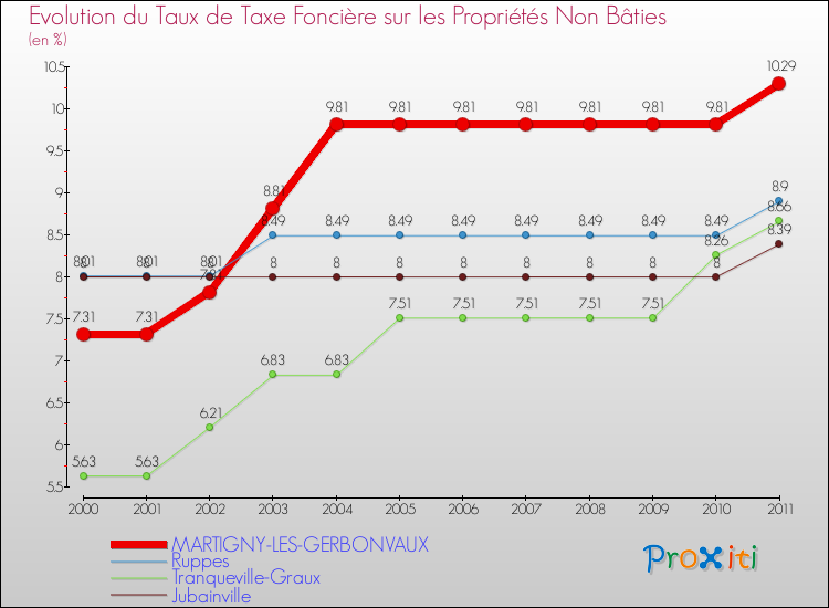 Evolution du taux de la taxe foncière sur les immeubles et terrains non batis pour MARTIGNY-LES-GERBONVAUX et les communes proches Comparaison des taux de la taxe foncière sur les immeubles et terrains non batis pour MARTIGNY-LES-GERBONVAUX et les communes voisines