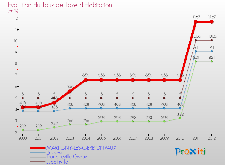 Evolution du taux de la taxe d'habitation pour MARTIGNY-LES-GERBONVAUX et les communes proches Comparaison des taux de la taxe d'habitation pour MARTIGNY-LES-GERBONVAUX et les communes voisines