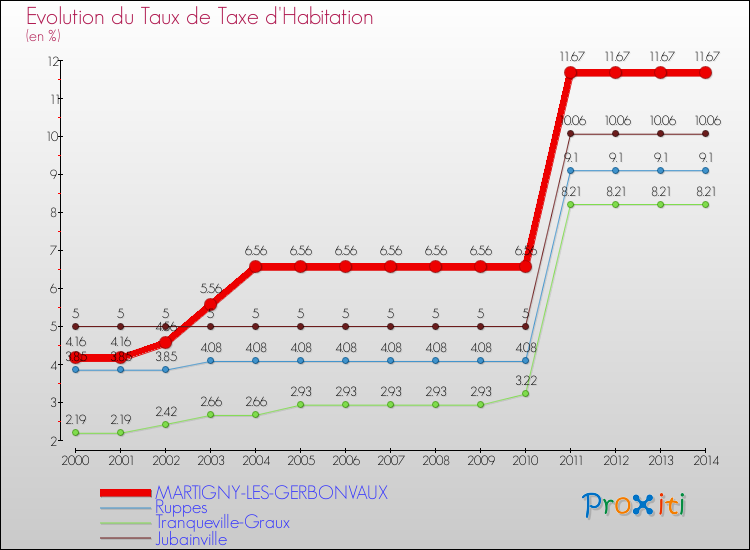 Evolution du taux de la taxe d'habitation pour MARTIGNY-LES-GERBONVAUX et les communes proches de 2000 à 2014 Comparaison des taux de la taxe d'habitation pour MARTIGNY-LES-GERBONVAUX et les communes voisines de 2000 à 2014