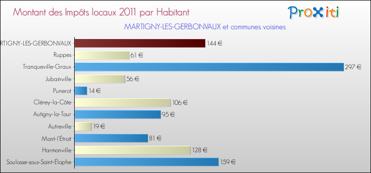 Montant des impôts locaux par Habitant pour MARTIGNY-LES-GERBONVAUX et les communes proches Comparaison des impôts locaux par habitant pour MARTIGNY-LES-GERBONVAUX et les communes voisines