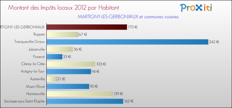 Montant des impôts locaux par Habitant pour MARTIGNY-LES-GERBONVAUX et les communes proches Comparaison des impôts locaux par habitant pour MARTIGNY-LES-GERBONVAUX et les communes voisines