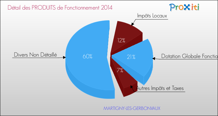 Décomposition du Budget de Fonctionnement 2014 de la commune de MARTIGNY-LES-GERBONVAUX Budget de Fonctionnement 2014 pour la commune de MARTIGNY-LES-GERBONVAUX
