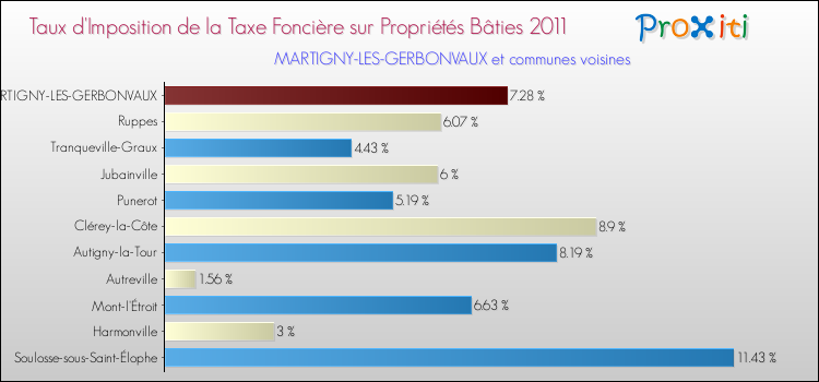 Taux d'imposition de la taxe foncière sur le bati 2011 pour MARTIGNY-LES-GERBONVAUX et les communes proches Comparaison des taux d'imposition de la taxe foncière sur le bati 2011 pour MARTIGNY-LES-GERBONVAUX et les communes voisines