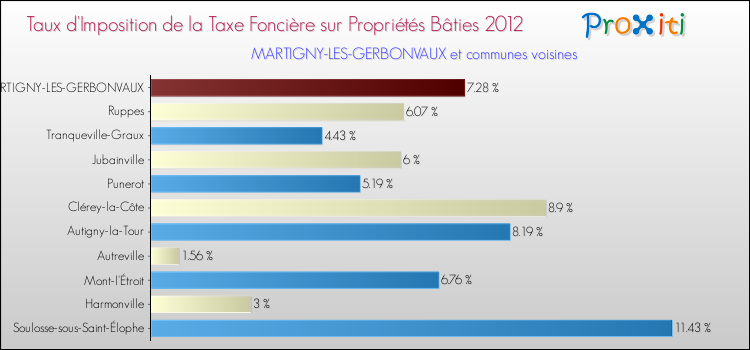 Taux d'imposition de la taxe foncière sur le bati 2012 pour MARTIGNY-LES-GERBONVAUX et les communes proches Comparaison des taux d'imposition de la taxe foncière sur le bati 2012 pour MARTIGNY-LES-GERBONVAUX et les communes voisines