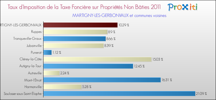 Taux d'imposition de la taxe foncière sur les immeubles et terrains non batis 2011 pour MARTIGNY-LES-GERBONVAUX et les communes proches Comparaison des taux d'imposition de la taxe foncière sur les immeubles et terrains non batis 2011 pour MARTIGNY-LES-GERBONVAUX et les communes voisines