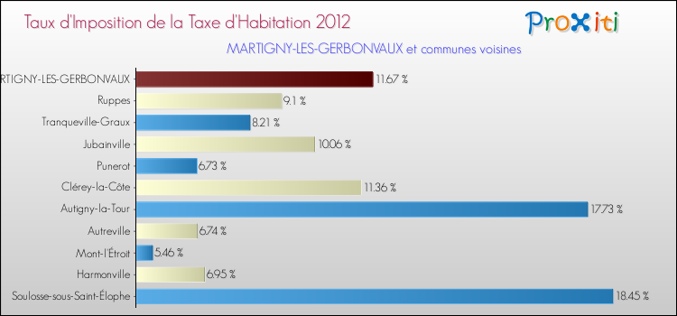 Taux d'imposition de la taxe d'habitation 2012 pour MARTIGNY-LES-GERBONVAUX et les communes proches Comparaison des taux d'imposition de la taxe d'habitation 2012 pour MARTIGNY-LES-GERBONVAUX et les communes voisines