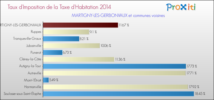 Taux d'imposition de la taxe d'habitation 2014 pour MARTIGNY-LES-GERBONVAUX et les communes proches Comparaison des taux d'imposition de la taxe d'habitation 2014 pour MARTIGNY-LES-GERBONVAUX et les communes voisines