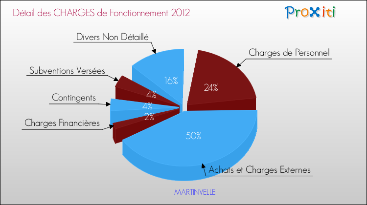 Décomposition des Charges de Fonctionnement 2012 de la commune de MARTINVELLE Charges de Fonctionnement 2012 pour la commune de MARTINVELLE