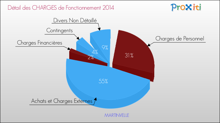 Décomposition des Charges de Fonctionnement 2014 de la commune de MARTINVELLE Charges de Fonctionnement 2014 pour la commune de MARTINVELLE