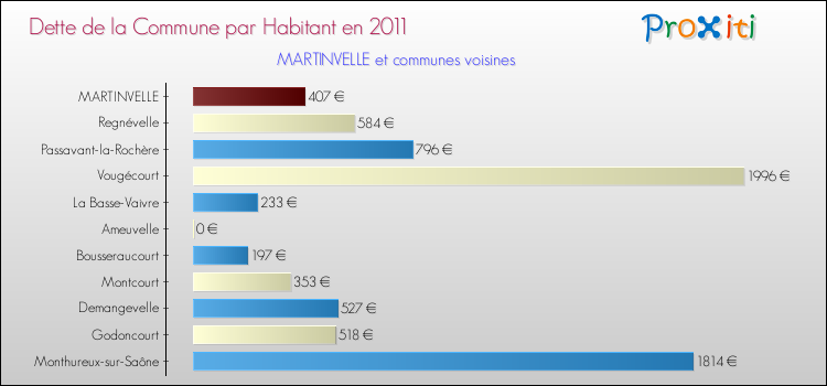 Dette par habitant de la commune en 2011 pour MARTINVELLE et les communes proches Comparaison de la dette par habitant de la commune en 2011 pour MARTINVELLE et les communes voisines