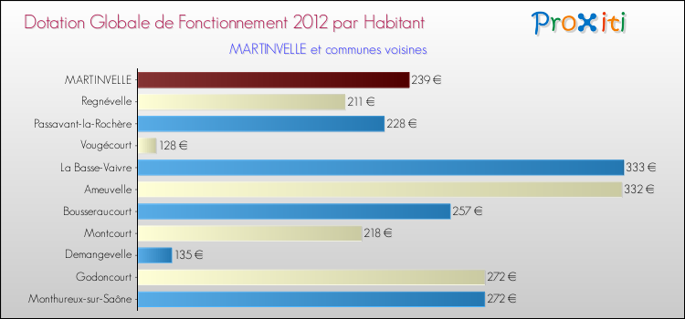 Montant des dotations globales de fonctionnement DGF par Habitant pour MARTINVELLE et les communes proches Comparaison des des dotations globales de fonctionnement DGF par habitant pour MARTINVELLE et les communes voisines