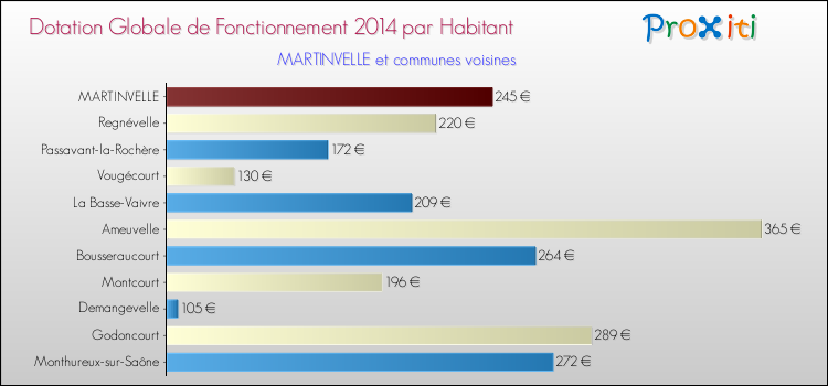 Montant des dotations globales de fonctionnement DGF par Habitant pour MARTINVELLE et les communes proches en 2014. Comparaison des des dotations globales de fonctionnement DGF par habitant pour MARTINVELLE et les communes voisines en 2014.