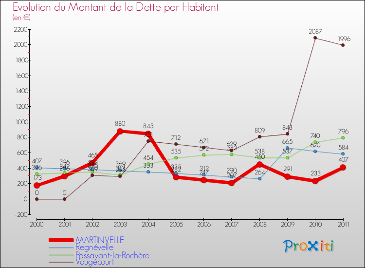 Evolution de la dette par habitant pour la commune de MARTINVELLE et les communes proches Comparaison de la dette par habitant pour MARTINVELLE et les communes voisines