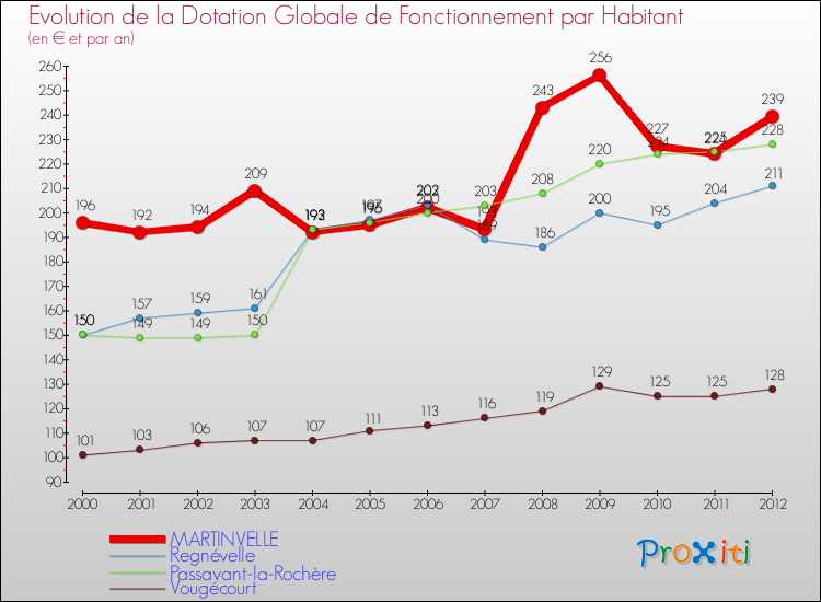Evolution et montant de la dotation globale de fonctionnement par Habitant pour MARTINVELLE et les communes proches Comparaison des dotations globales de fonctionnement par habitant pour MARTINVELLE et les communes voisines
