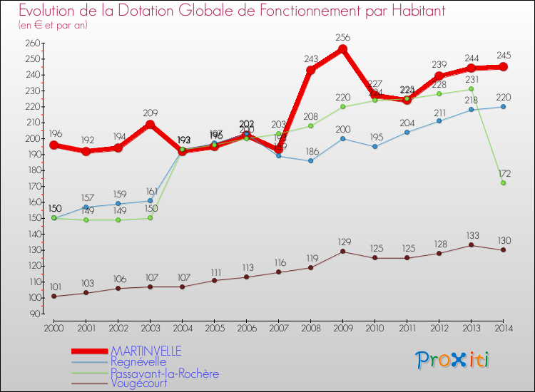 Evolution et montant de la dotation globale de fonctionnement par Habitant pour MARTINVELLE et les communes proches de 2000 à 2014. Comparaison des dotations globales de fonctionnement par habitant pour MARTINVELLE et les communes voisines de 2000 à 2014.