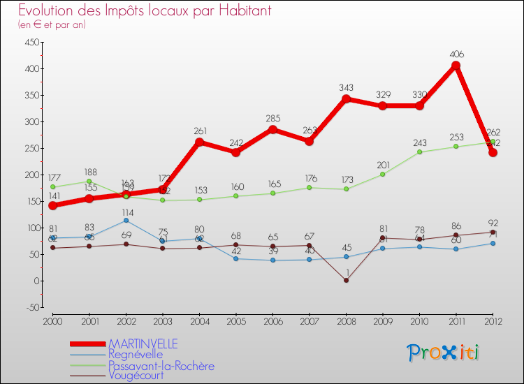 Evolution et montant des impôts locaux par Habitant pour MARTINVELLE et les communes proches Comparaison des impôts locaux par habitant pour MARTINVELLE et les communes voisines