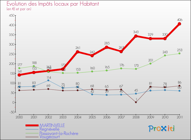 Evolution et montant des impôts locaux par Habitant pour MARTINVELLE et les communes proches Comparaison des impôts locaux par habitant pour MARTINVELLE et les communes voisines