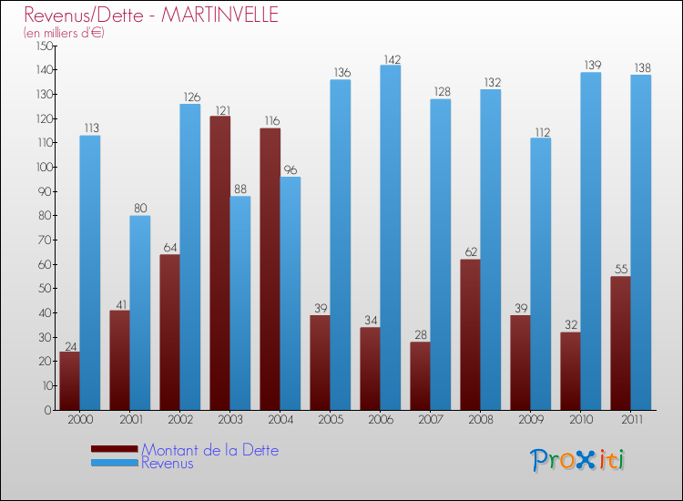 Evolution comparée de la dette et des revenus pour la commune de MARTINVELLE de 2000 à 2011 Comparaison de la dette et des revenus pour MARTINVELLE de 2000 à 2011