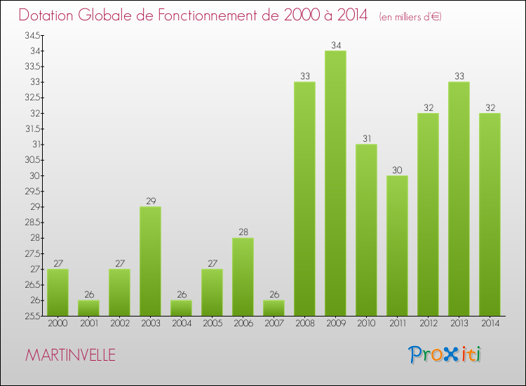 Evolution du montant de la Dotation Globale de Fonctionnement pour la commune de MARTINVELLE de 2000 à 2014 Evolution du montant de la Dotation Globale de Fonctionnement pour MARTINVELLE de 2000 à 2014