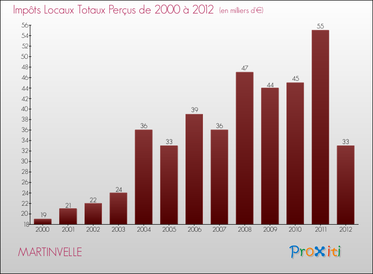 Evolution des Impôts Locaux pour la commune de MARTINVELLE de 2000 à 2012 Evolution des Impôts Locaux pour MARTINVELLE de 2000 à 2012