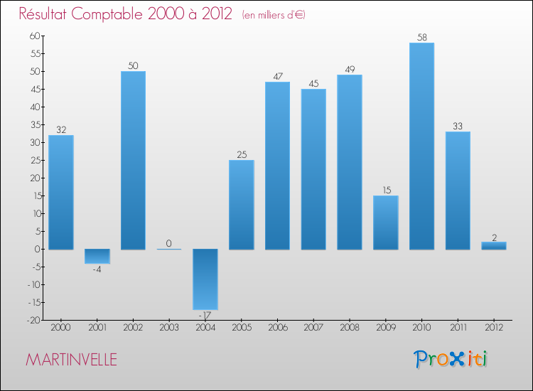 Evolution du résultat comptable pour la commune de MARTINVELLE de 2000 à 2012 Evolution du résultat comptable pour MARTINVELLE de 2000 à 2012