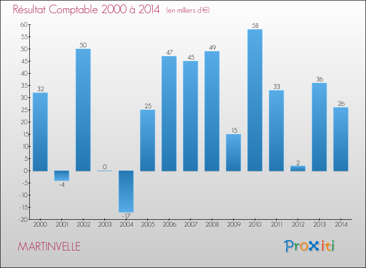 Evolution du résultat comptable pour la commune de MARTINVELLE de 2000 à 2014 Evolution du résultat comptable pour MARTINVELLE de 2000 à 2014
