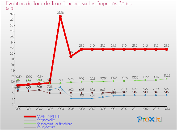 Evolution du taux de la taxe foncière sur le bati pour MARTINVELLE et les communes proches de 2000 à 2014 Comparaison des taux de taxe foncière sur le bati pour MARTINVELLE et les communes voisines de 2000 à 2014
