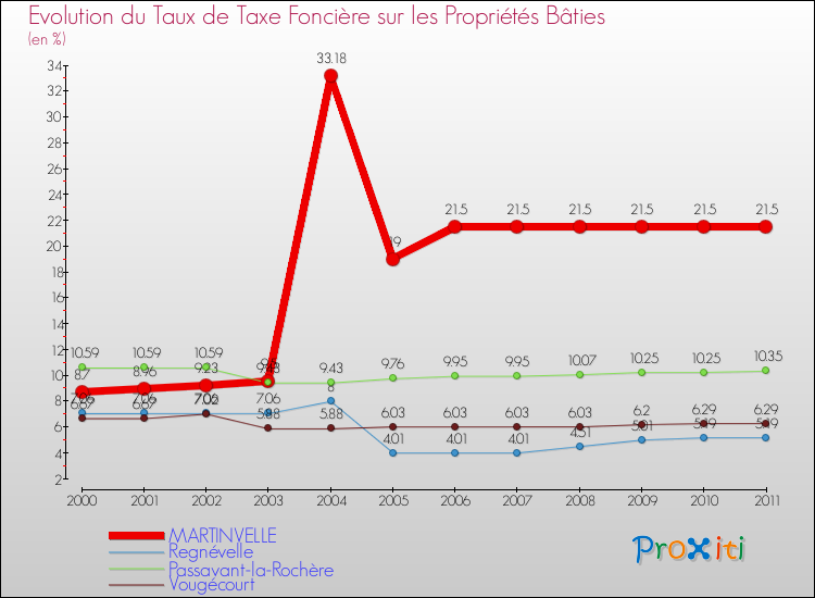 Evolution du taux de la taxe foncière sur le bati pour MARTINVELLE et les communes proches Comparaison des taux de taxe foncière sur le bati pour MARTINVELLE et les communes voisines