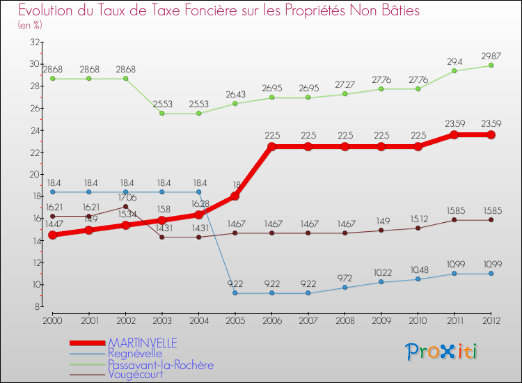 Evolution du taux de la taxe foncière sur les immeubles et terrains non batis pour MARTINVELLE et les communes proches de 2000 à 2012 Comparaison des taux de la taxe foncière sur les immeubles et terrains non batis pour MARTINVELLE et les communes voisines de 2000 à 2012