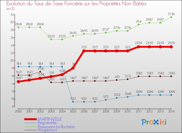 Evolution du taux de la taxe foncière sur les immeubles et terrains non batis pour MARTINVELLE et les communes proches de 2000 à 2014 Comparaison des taux de la taxe foncière sur les immeubles et terrains non batis pour MARTINVELLE et les communes voisines de 2000 à 2014