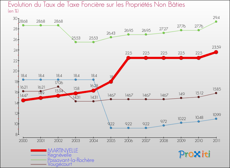 Evolution du taux de la taxe foncière sur les immeubles et terrains non batis pour MARTINVELLE et les communes proches Comparaison des taux de la taxe foncière sur les immeubles et terrains non batis pour MARTINVELLE et les communes voisines