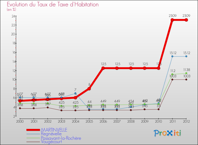 Evolution du taux de la taxe d'habitation pour MARTINVELLE et les communes proches Comparaison des taux de la taxe d'habitation pour MARTINVELLE et les communes voisines