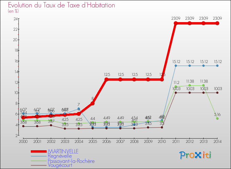 Evolution du taux de la taxe d'habitation pour MARTINVELLE et les communes proches de 2000 à 2014 Comparaison des taux de la taxe d'habitation pour MARTINVELLE et les communes voisines de 2000 à 2014