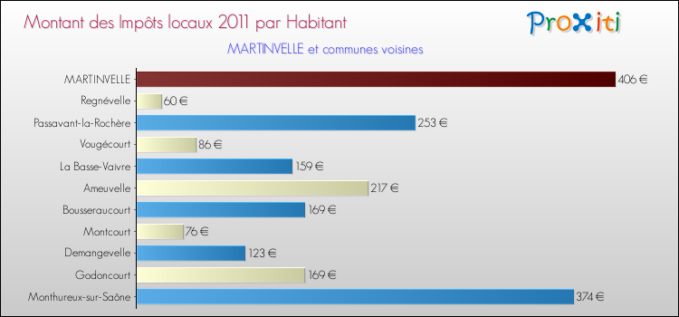 Montant des impôts locaux par Habitant pour MARTINVELLE et les communes proches Comparaison des impôts locaux par habitant pour MARTINVELLE et les communes voisines