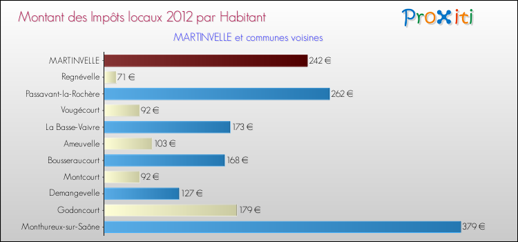 Montant des impôts locaux par Habitant pour MARTINVELLE et les communes proches Comparaison des impôts locaux par habitant pour MARTINVELLE et les communes voisines