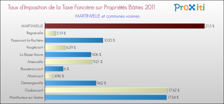 Taux d'imposition de la taxe foncière sur le bati 2011 pour MARTINVELLE et les communes proches Comparaison des taux d'imposition de la taxe foncière sur le bati 2011 pour MARTINVELLE et les communes voisines